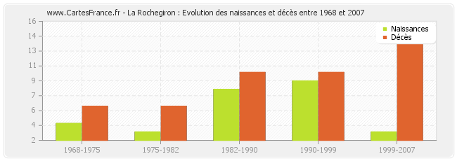 La Rochegiron : Evolution des naissances et décès entre 1968 et 2007